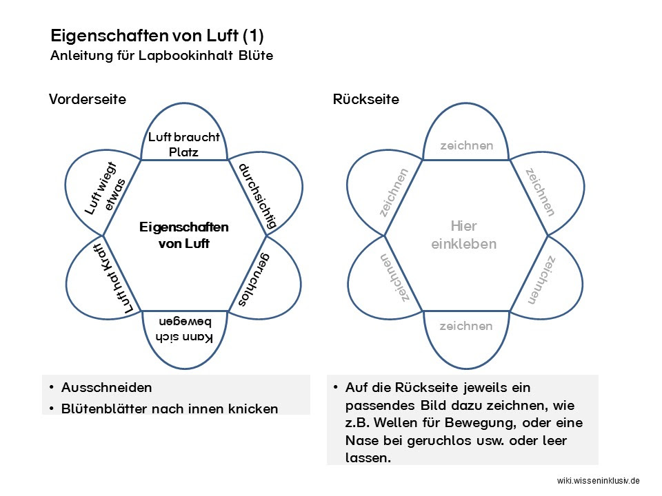 Luft-Lapbook Unterlagen zum Ausdrucken 1 • Materialien ...