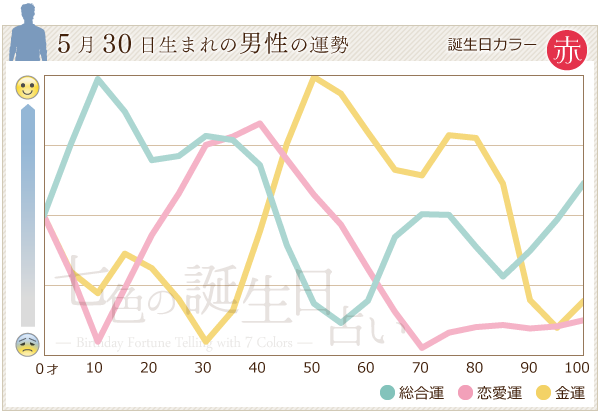 5月30日生まれのあなたの運勢 七色の誕生日占い