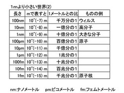 名古屋市科学館 科学館を利用する 展示ガイド フロアマップ 微小な世界へ
