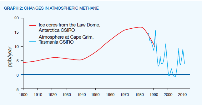Methane, Law Dome, 2015