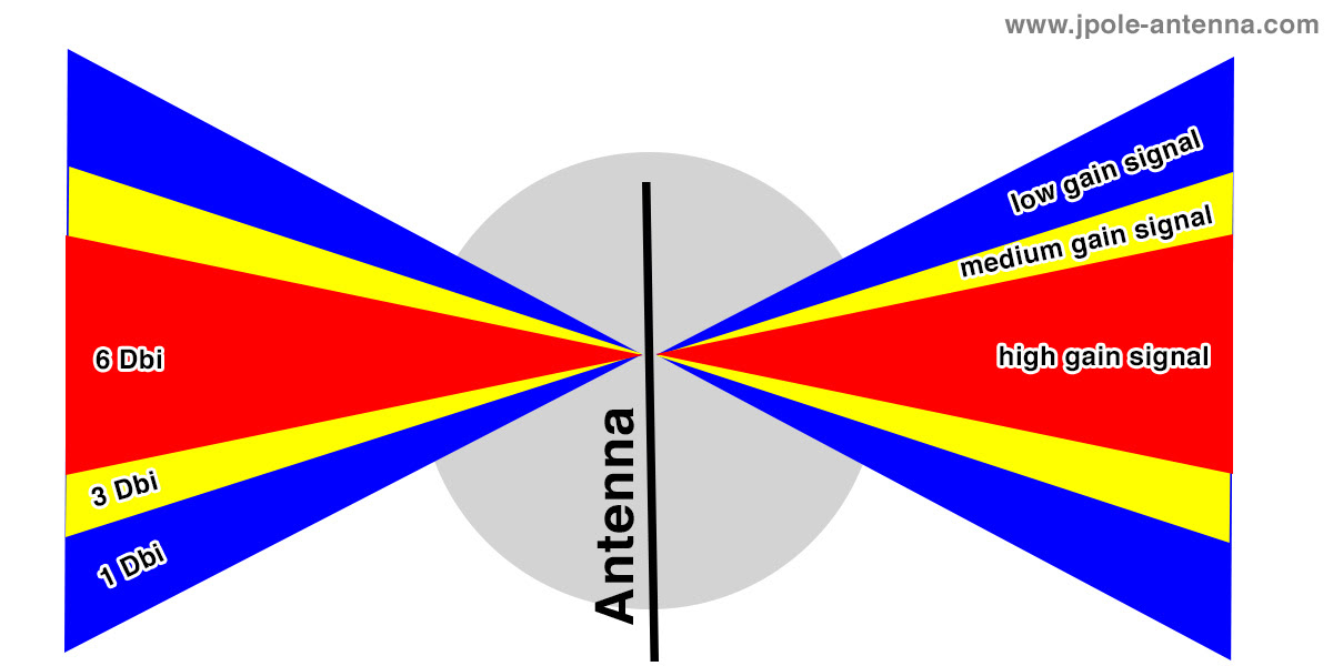Antenna Gain Explained Kb9vbr Antennas