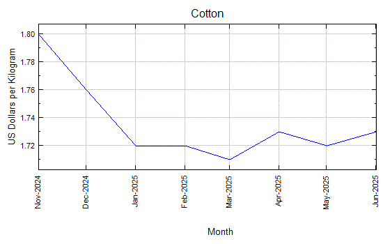 Cotton - Daily Price - Commodity Prices - Price Charts, Data, and News - IndexMundi
