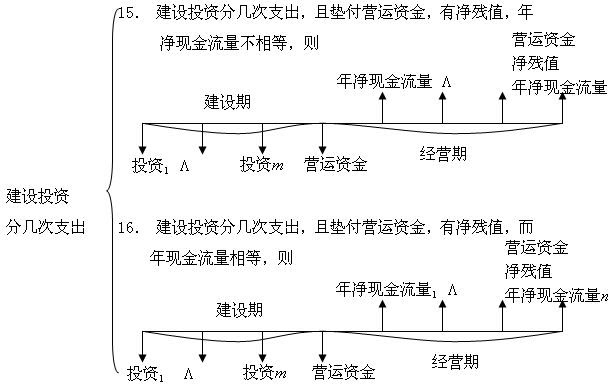 Image:建设投资分几次支出3.jpg