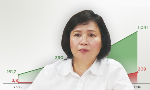 Thứ trưởng Kim Thoa mất gần 13 tỷ đồng tại Điện Quang sau tin 'miễn nhiệm các chức vụ'