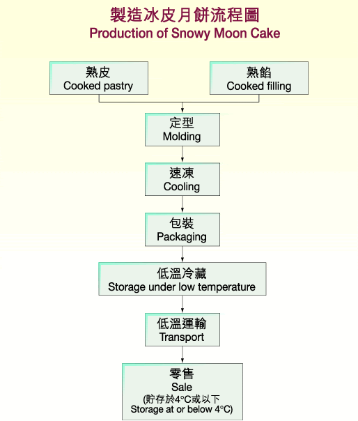 haccp chart example Cake Snowy production Flowchart of Moon of