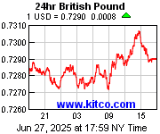 [Most Recent Exchange Rate from www.kitco.com]