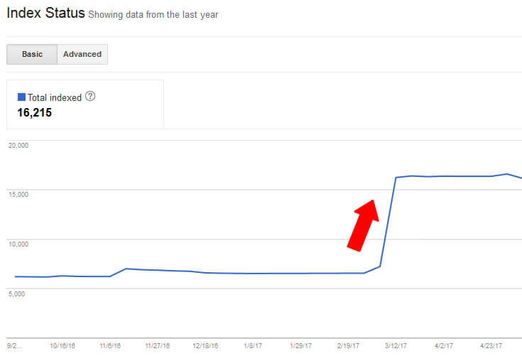 Indexation spike in GSC.