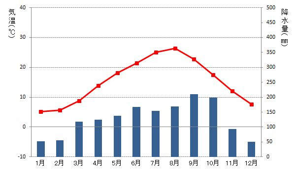 センター地理対策 東京の雨温図 ハイサーグラフ