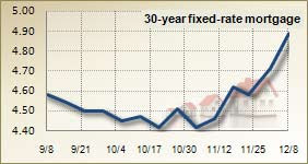 Mortgage rates for Dec. 8, 2010