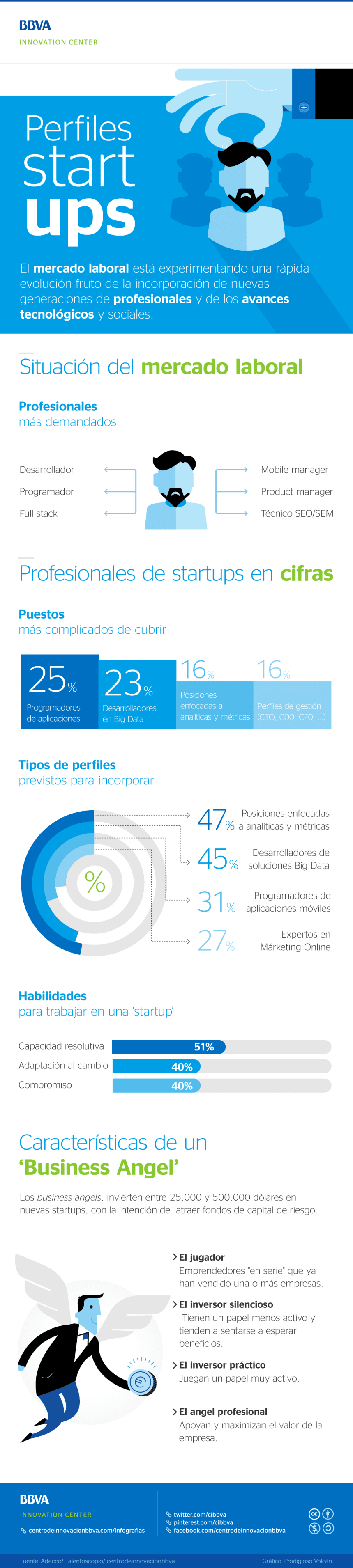 Perfiles profesionales para startups