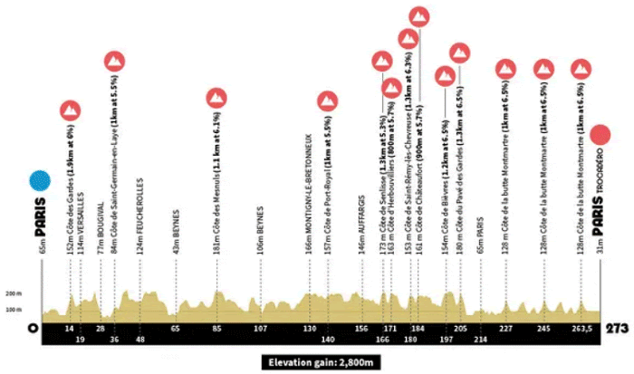 Ciclismo - Olimpiadi Percorso