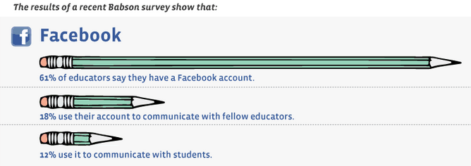 From http://www.mindjumpers.com/blog/2011/04/education-industry-infographic-2/