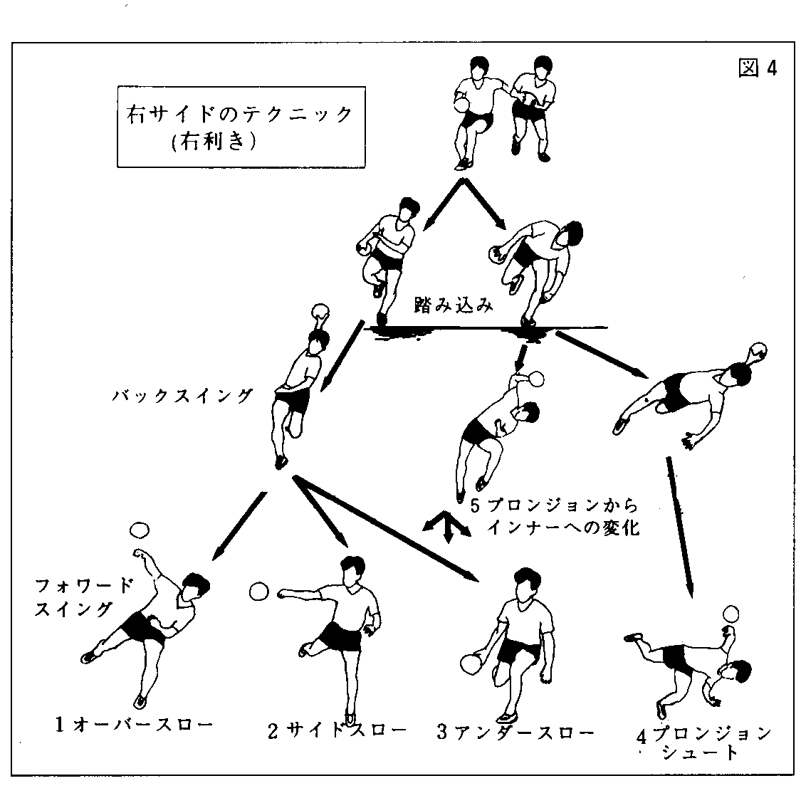 ハンドボールの指導法１