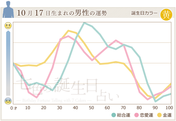 10月17日生まれのあなたの運勢 七色の誕生日占い