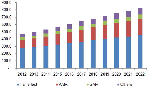 North America magnetic sensors market by technology, 2012-2022, (USD Million)