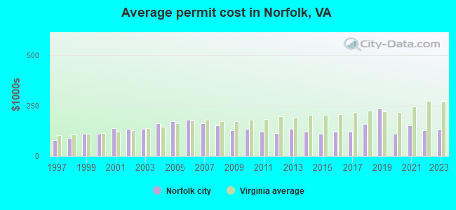 Norfolk Virginia Va Profile Population Maps Real Estate Averages Homes Statistics Relocation Travel Jobs Hospitals Schools Crime Moving Houses News Sex Offenders