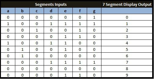 Common Anode Truth Table