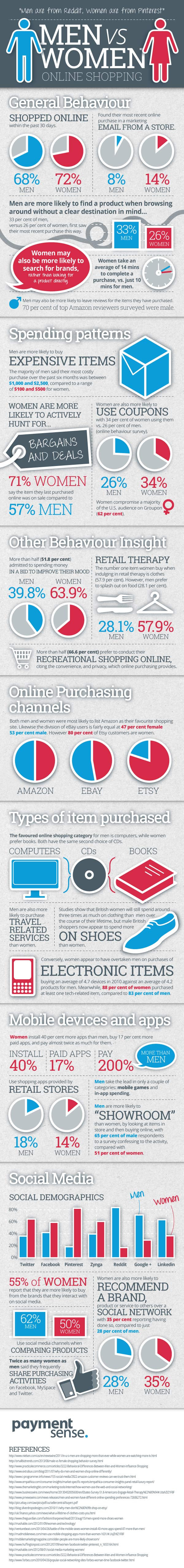 Do men and women shop differently online - infographic