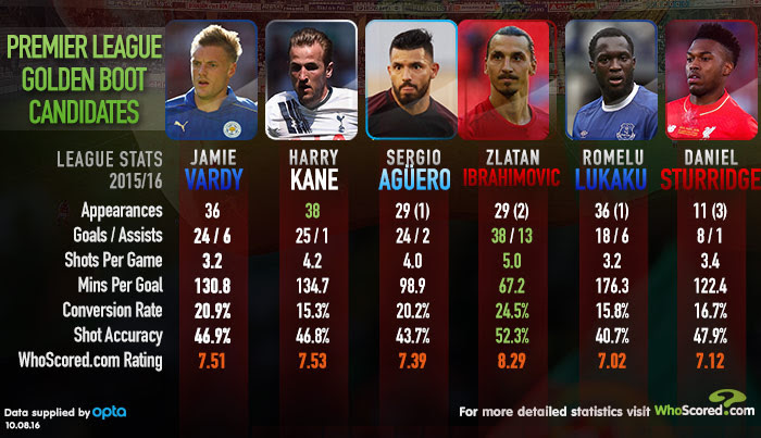 Assessing The Premier League Top Scorer Candidates Football365