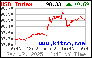[Most Recent USD from www.kitco.com]