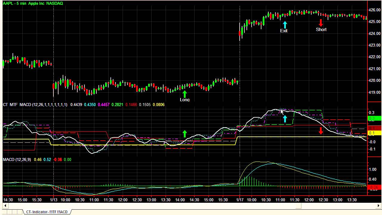 multi time frame binary option strategy