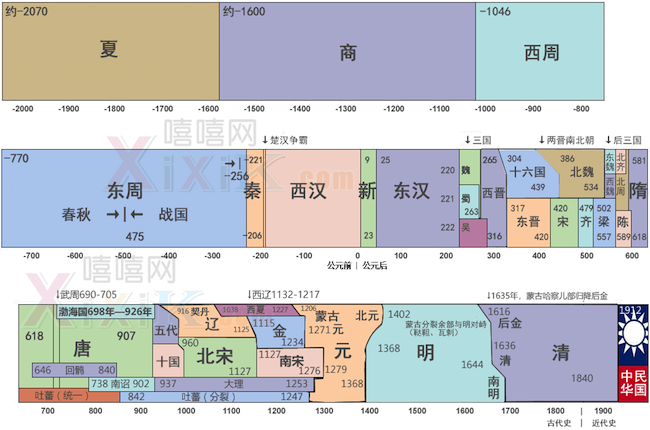 中国 王朝 順番
