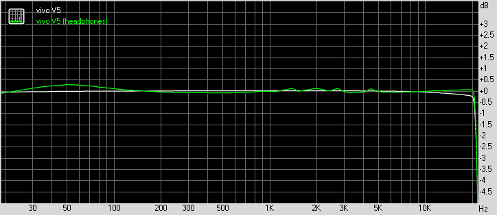 vivo V5 frequency response