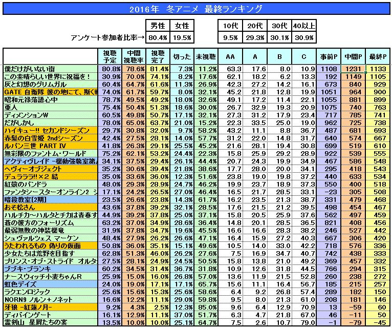 アニメ最終ランキング Ner アニメまとめblog