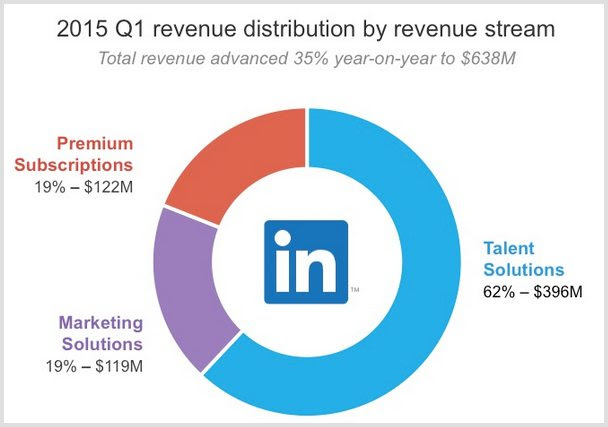 LinkedIn Facts 2015