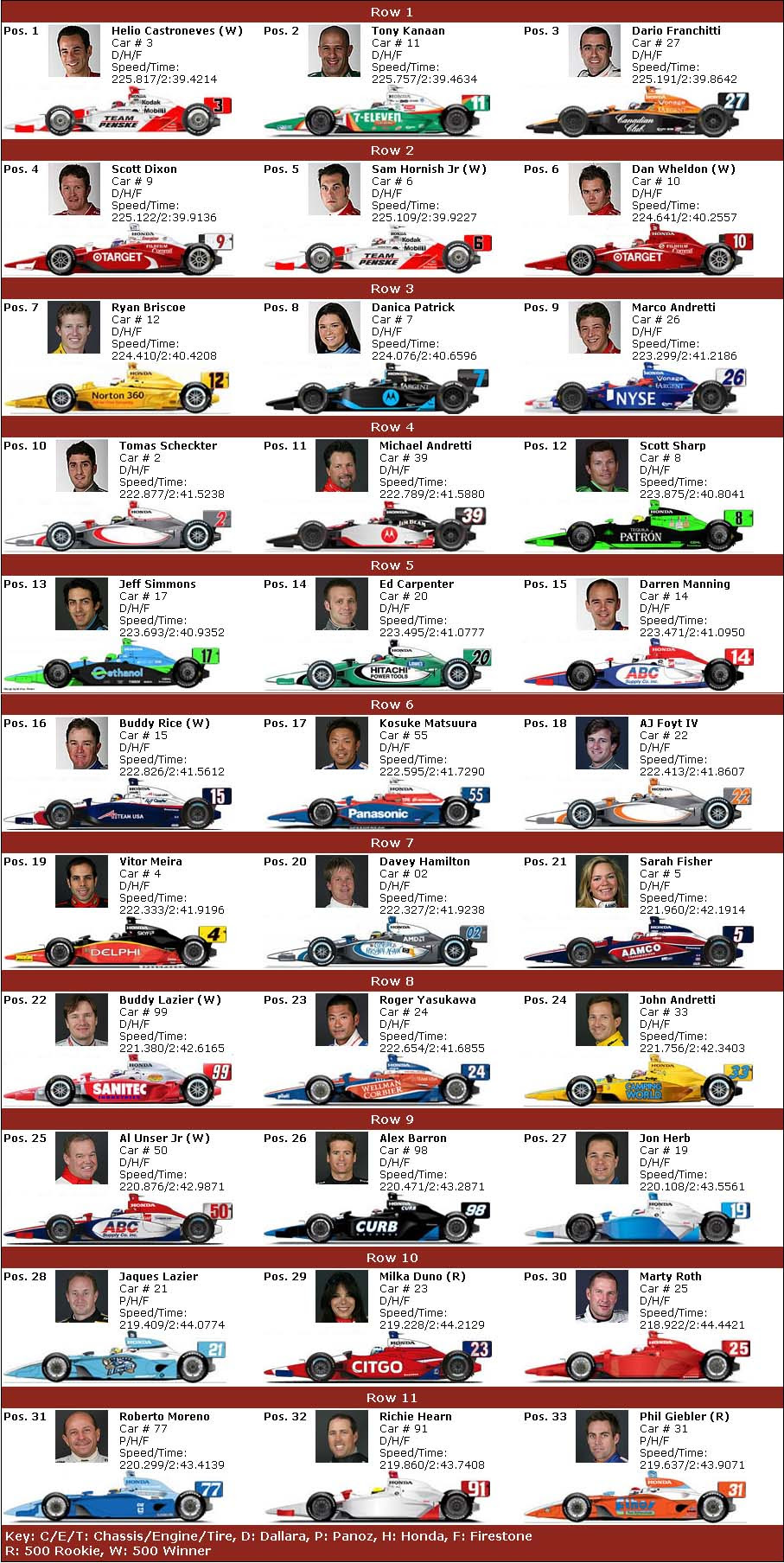 Indianapolis 500 Starting Grid Indy 500 Print This 2020 Indianapolis 500 Starting Grid Before