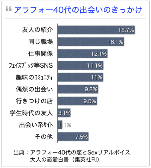 40代で彼女ができた男性は 実際にどこで出会うのか ベスト9選 青木一郎