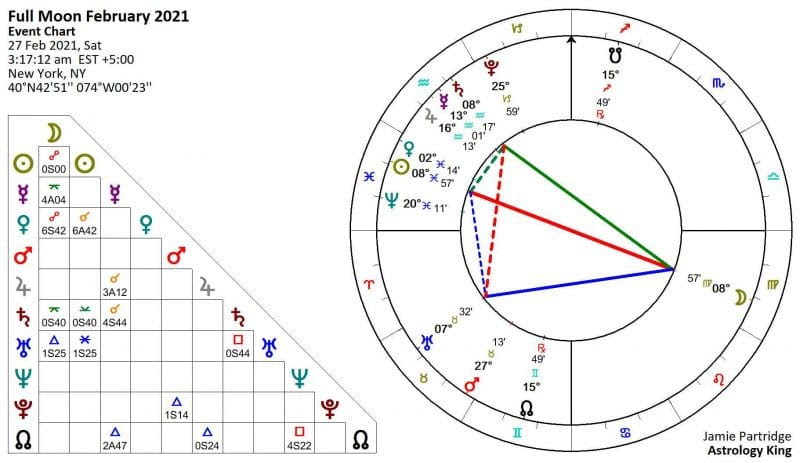 Full Moon February 2021 - Rule Change - Astrology King