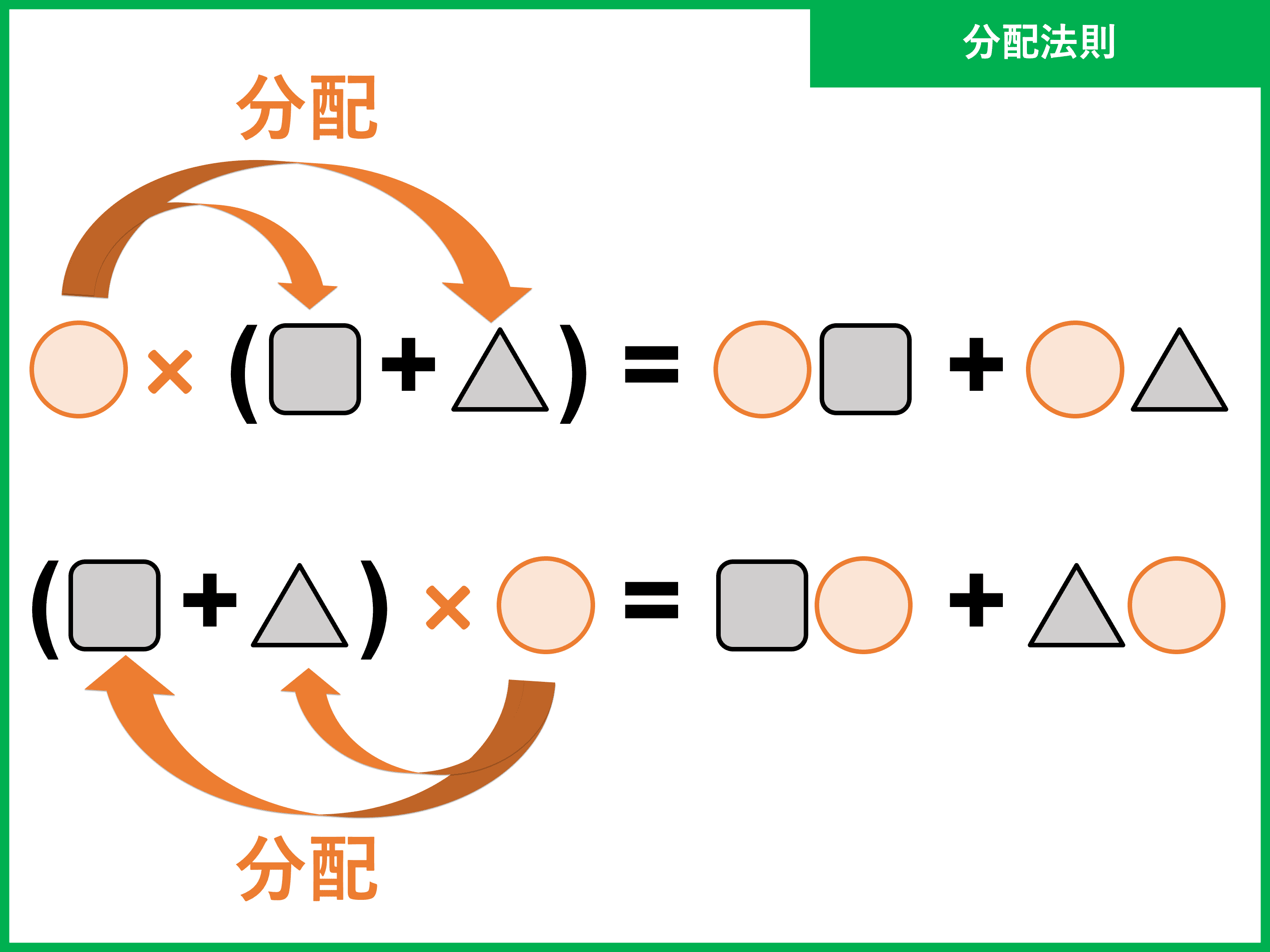 分配法則とは 証明や分数 割り算を含む計算問題 受験辞典