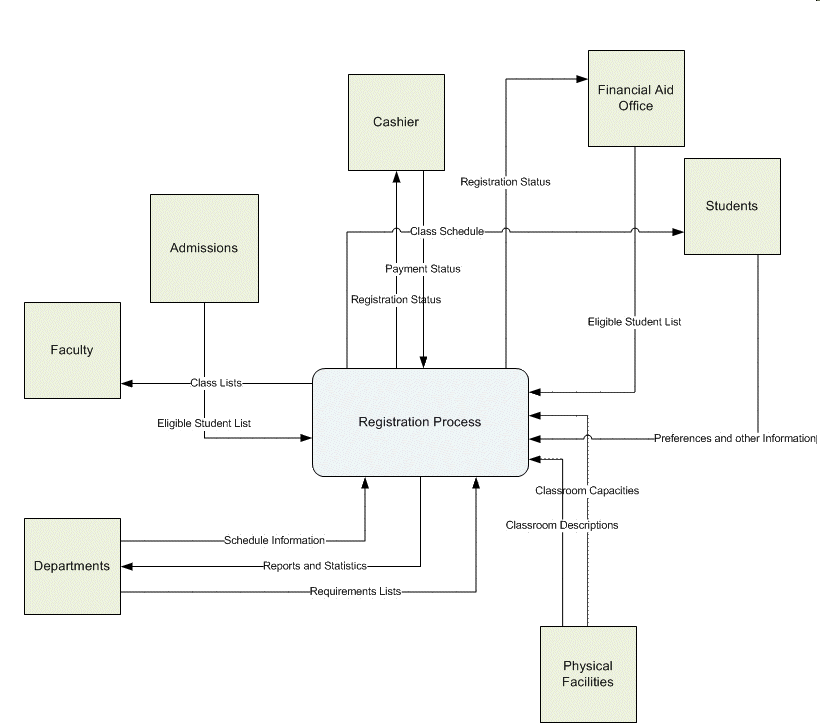 Visio Data Flow Diagram Example