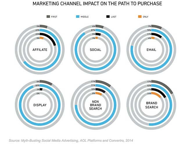Social Media - How Social Media Advertising Affects Sales ...