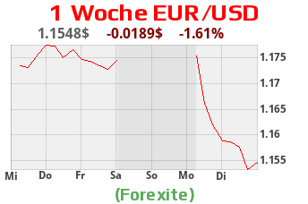 EUR USD Charts