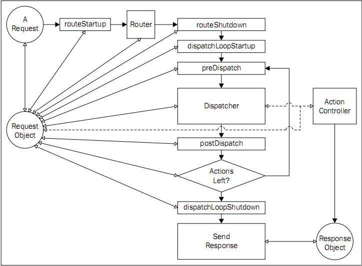 Zend Framework request-response process flowchart  