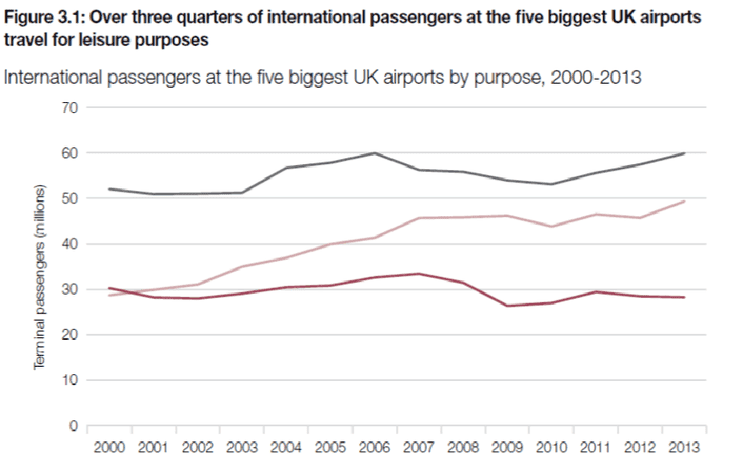   Red line - business travel    Pink line - visiting friends and relations (VFR)  Blue line - leisure
