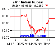 Indian Rupee-Rates & Chart