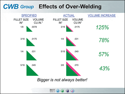 Over Welding Diagram