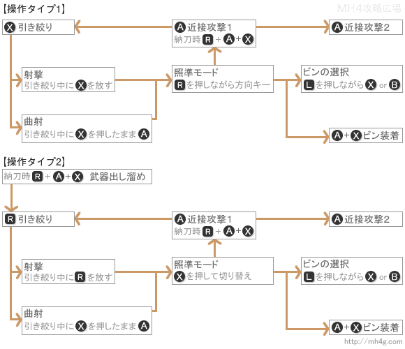 弓の特徴と操作 ジャンプ武器出し矢斬り Mh4g モンスターハンター4gの攻略広場