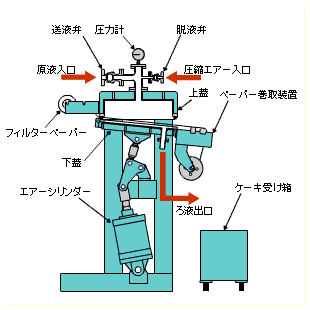 液体ろ過 濾過 装置とフィルターの専門メーカー 三協技研工業