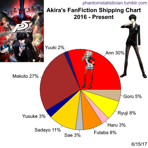 Appreciated Thread For Joker And Ann Pairing Continued Persona 5 I kind of know shukita (akira x yusuke) but what are the other names.?