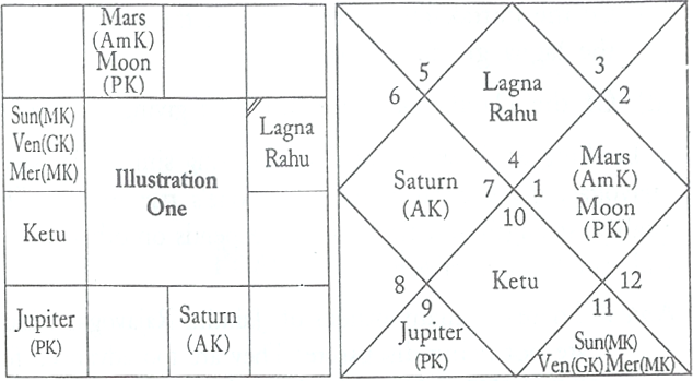 30 Free Jaimini Astrology Birth Chart - Astrology For You
