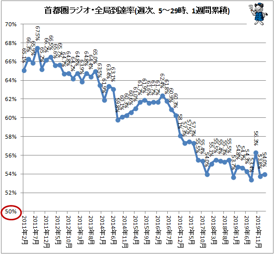 聴いてる人でも1日平均2時間足らず ラジオ視聴者の平均視聴時間などをグラフ化してみる 年2月度版 最新 ガベージニュース
