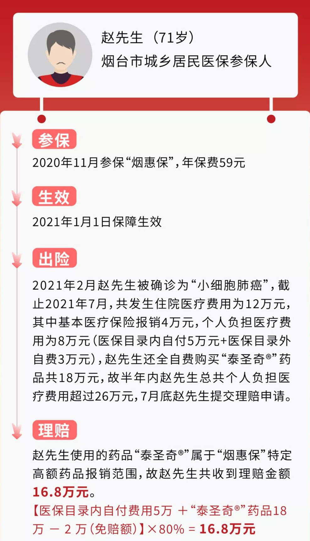59元保一年 最高可报0万 普惠型补充医疗保险 烟惠保 正式上线啦 烟台工会网