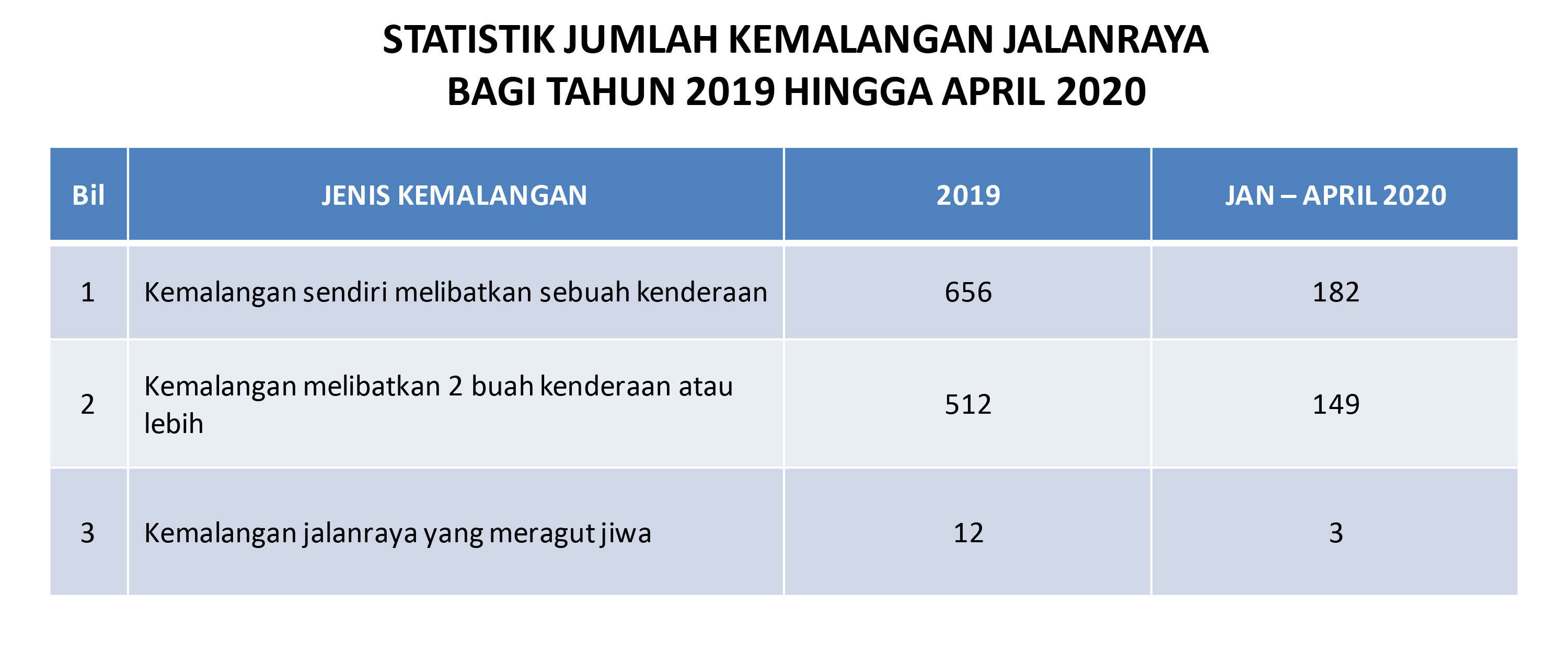 Statistik Kemalangan Bagi 2019 Hingga April 2020 Brunei S No 1 News Website