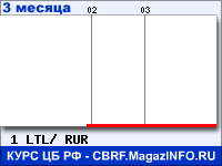 График за 3 месяца: Литовский лит к Российским рублям