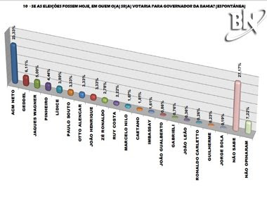 Pesquisa Séculus/Bahia Notícias: ACM Neto lidera espontânea para 2014 com 23%