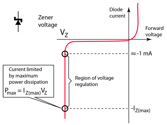 Zener Effect And Zener Diodes